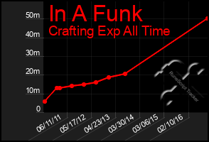 Total Graph of In A Funk