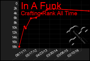 Total Graph of In A Funk