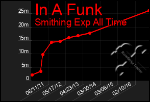 Total Graph of In A Funk