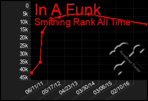 Total Graph of In A Funk