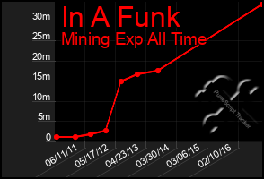 Total Graph of In A Funk