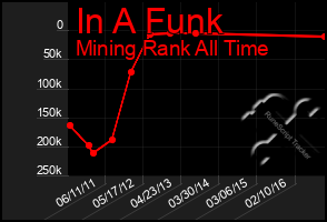 Total Graph of In A Funk