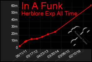 Total Graph of In A Funk