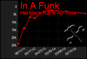 Total Graph of In A Funk