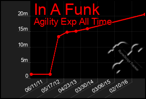 Total Graph of In A Funk