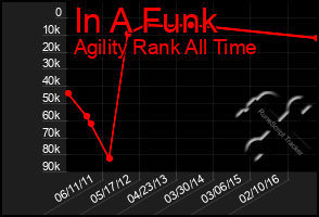 Total Graph of In A Funk