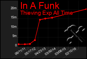 Total Graph of In A Funk