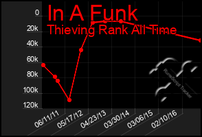 Total Graph of In A Funk