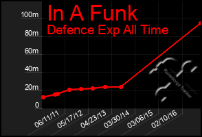 Total Graph of In A Funk