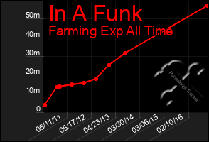 Total Graph of In A Funk