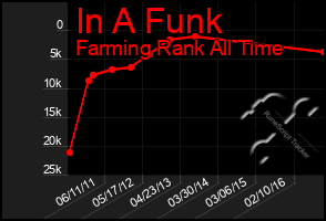 Total Graph of In A Funk