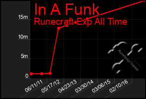 Total Graph of In A Funk