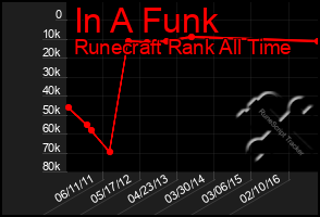 Total Graph of In A Funk