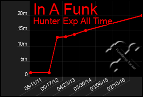 Total Graph of In A Funk