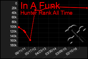 Total Graph of In A Funk