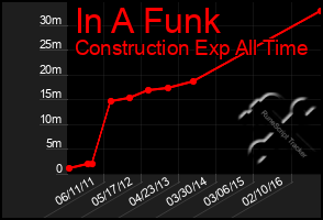 Total Graph of In A Funk