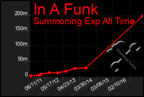 Total Graph of In A Funk