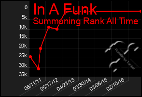 Total Graph of In A Funk