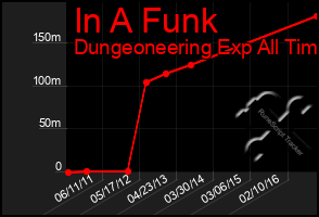 Total Graph of In A Funk