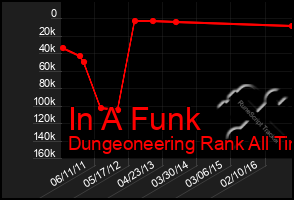 Total Graph of In A Funk