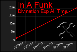 Total Graph of In A Funk