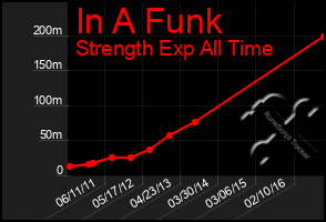 Total Graph of In A Funk