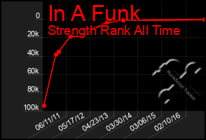 Total Graph of In A Funk