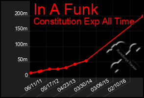 Total Graph of In A Funk