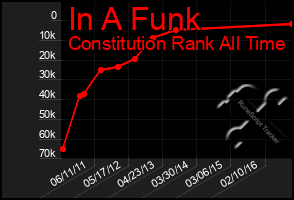 Total Graph of In A Funk