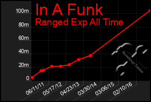 Total Graph of In A Funk