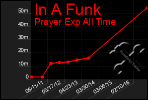 Total Graph of In A Funk