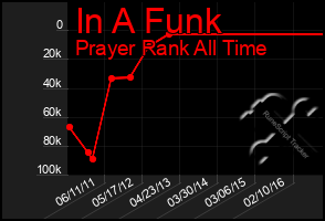 Total Graph of In A Funk