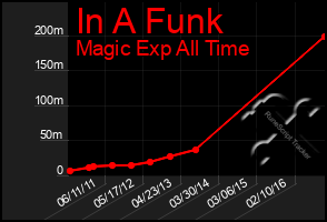 Total Graph of In A Funk