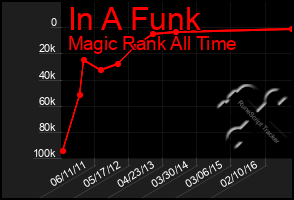 Total Graph of In A Funk