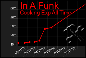 Total Graph of In A Funk