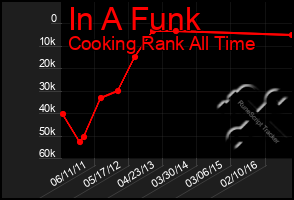 Total Graph of In A Funk