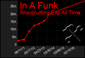 Total Graph of In A Funk