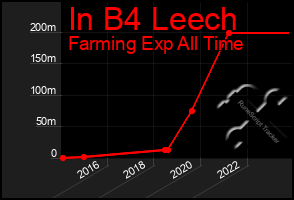 Total Graph of In B4 Leech