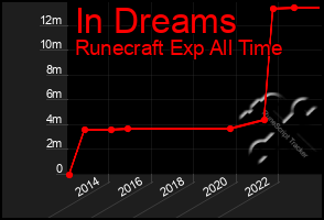 Total Graph of In Dreams