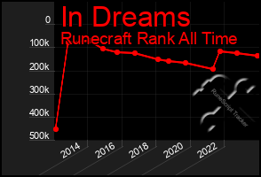 Total Graph of In Dreams