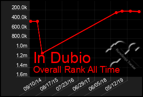 Total Graph of In Dubio