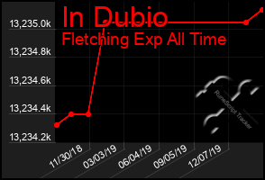 Total Graph of In Dubio