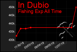 Total Graph of In Dubio