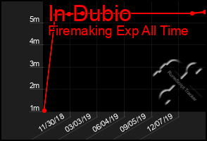 Total Graph of In Dubio