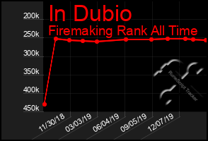 Total Graph of In Dubio