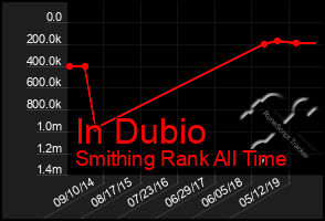 Total Graph of In Dubio
