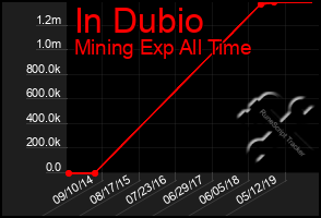 Total Graph of In Dubio