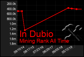 Total Graph of In Dubio