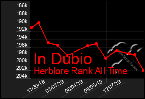 Total Graph of In Dubio