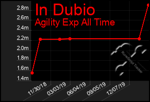 Total Graph of In Dubio